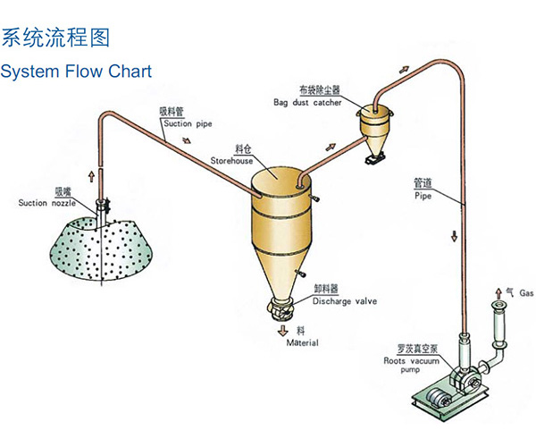 稀相中低压真空吸送气力樱桃视频大全免费高清版观看下载系统
